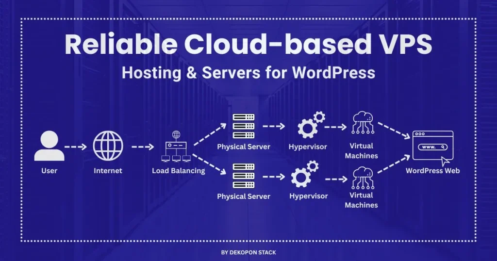 How Does Cloud-Based VPS Hosting Work for WordPress