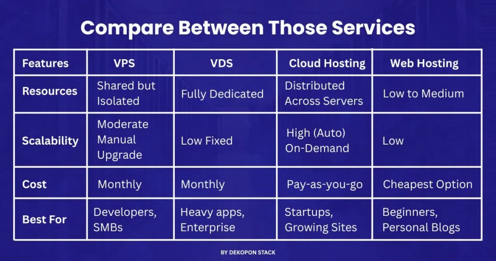 VPS, VDS, Cloud Hosting & Web Hosting Services Compare Between VPS, VDS, Cloud Hosting & Web Hosting Services