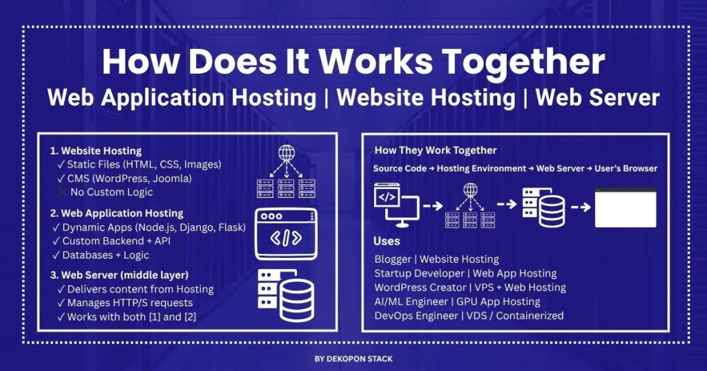 How Does Web Application Hosting, Website Hosting & Web Server Works Together? Differences | Use Cases