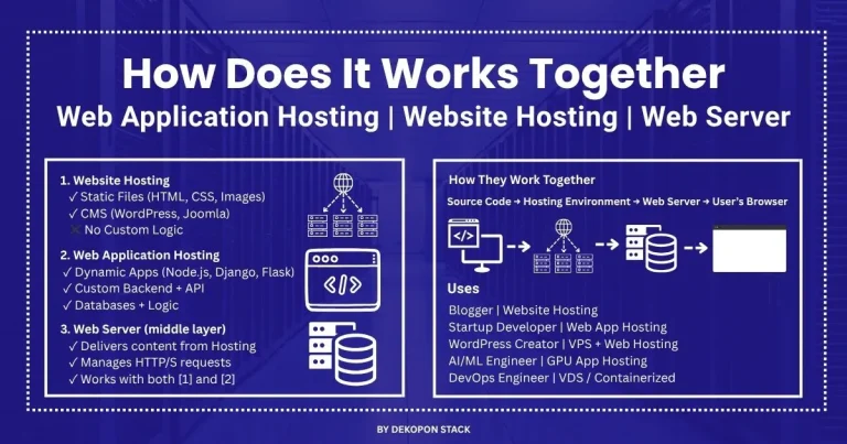 How Does Web Application Hosting, Website Hosting & Web Server Works Together? Differences | Use Cases